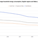 Image for article titled Here’s how UK homeowners cut their energy use by 25%